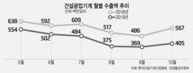 (주)엑신건업 | 건설광업기계 수출 부진…시장 다변화·제품 스마트화 시급