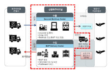 한국도심공항, 국내 최초 상용화주터미널(CSRT) 오픈