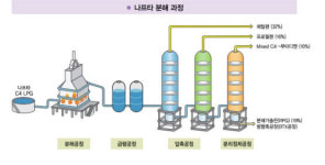 韓 석유화학 보릿고개…中 춘절 특수 무소용