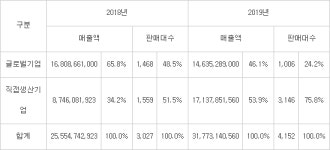 [이슈분석]국산 서버·스토리지, 고군분투 속 소폭 성장
