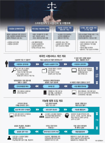 [이슈분석]법원, 차세대전자소송 시스템 착수...스마트법원 4.0 시동