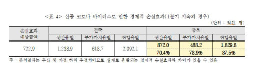 충청북도, 코로나19 사태에 대면 서비스업 1분기 매출 손실 723억원 우려
