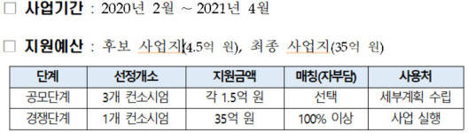 문체부, 스마트관광도시 시범조성사업 실시···ICT 기반 콘텐츠 구현