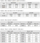 한국철도, 출·퇴근 시간 등 경춘·경강·분당선 열차운행 조정