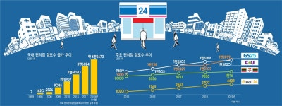 [이슈분석]혁신의 편의점, 판매장 넘어 생활거점 변신
