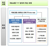 국토부, 경제활력 제고·국민불편 해소 7+7 혁신과제 추진