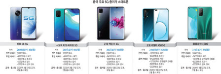 76종 폰해전술-40만원대 반값 무기 든 중국 5G 스마트폰 공세