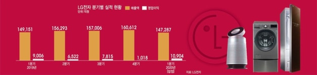[이슈분석]LG전자, 코로나19에도 1분기 깜짝 실적…2분기 비상