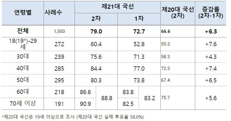 사전투표율, 선거 역대 최고치 경신 중, 지역별 차이 나타나는 추세 - 뉴스 요약