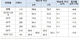 사전투표율, 선거 역대 최고치 경신 중, 지역별 차이 나타나는 추세 - 뉴스 요약