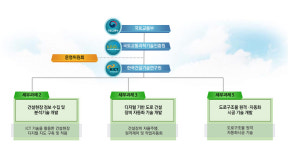 건기연, 스마트 건설기술 개발 주도