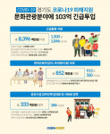 경기도, 코로나 19 피해 문화예술관광 분야에 103억 투입