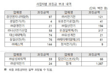 가스공사 입찰서 짬짜미한 경인엔지니어링 등 17사에 과징금 14억