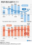 5월 취업자 39만명 감소...코로나19發 교역망 위축, 제조업 6만명↓