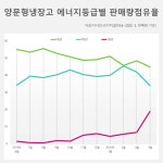 [커머스 핫라인]무더운 여름, 양문형 냉장고 인기