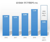 삼성웰스토리(주)SDI기흥카페(연구동) | "성장동력 배터리 집중 투자" 삼성SDI 연구개발비 역대 최대…상반기 4000억 집행, 연간 8000억 전망