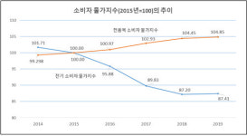6년간 소비자 물가 5% 올랐는데 전기료는 14% 하락…에너지 소비 왜곡 초래