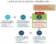 대전시, 바이오메디컬 규제자유특구 기업 수출 성장 견인