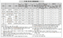 [컨슈머리포트]LG전자 PC 모니터, 다방면 으뜸...필립스·알파스캔 가성비
