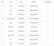 한양·동양미래, 부산·경남정보..10개 권역 대학원격교육지원센터 선정
