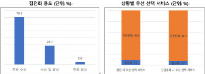 애틀러스리서치앤컨설팅 "집전화 3명중 1명만 사용...수신용도에 그쳐"