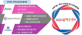 전북도·효성·전북창조경제혁신센터, 미래기술혁신센터 성과교류회 개최