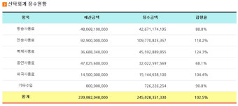 한음저협, 음악 저작권료 징수액 약 2460억원···'전송'·'복제'가 증가세 견인