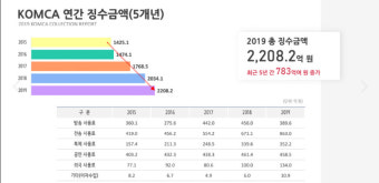 한음저협, 음악 저작권료 징수액 약 2460억원···'전송'·'복제'가 증가세 견인