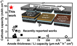 GIST, 무게·부피 줄이고 저장용량 늘린 리튬 음극재료 개발