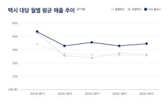 타다 플러스 대당 평균 운송수입 모범택시 대비 30% 높아