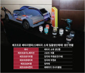 [상장기업 분석] 에코프로비엠, 하이니켈 양극재 개발 성과…세계 1위 노린다