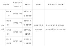 산업시설 신재생에너지에 1500억원 금융지원…비태양광까지 지원 확대