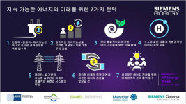 지멘스 에너지, 지속 가능한 에너지의 미래를 위한 7가지 전략 제안