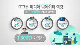 KT, 미디어 콘텐츠 디지코 로드맵 핵심으로 키운다