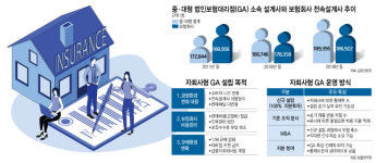 [산업리포트] 국내 자회사형 법인보험대리점(GA) 산업 분석
