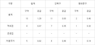 미아·용두동 등 강북구·동대문구 13곳 도심공공주택복합 사업 후보지로