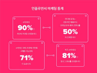 엑솔라 “인플루언서 손잡고 게임 이용자·매출 늘려보세요”