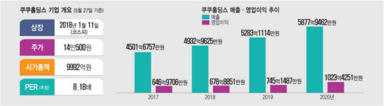 유한회사 보원엠앤피2공장 | [상장기업분석]'밥심'으로 큰 쿠쿠홀딩스, 종합가전 기업 발돋움