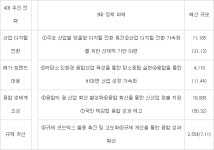 정부 산업융합으로 K-뉴딜 성과 확산…범부처 차원 3.6조원 투입