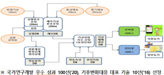 농진청, 2027년엔 전국 농장단위로 기상정보 알린다