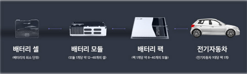 [대한민국 희망 프로젝트]〈714〉전기차 배터리 셀·모듈·팩