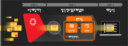 리얼시큐, 미국에서 리얼메일 시장성 검증