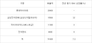 내수가전유통, 상반기 7% 성장...하반기 먹구름