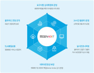 이지케어텍 클라우드 EMR 엣지앤넥스트 차세대 디지털 헬스케어 플랫폼으로 진화