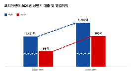 코리아센터, 사상 최대실적...상반기 매출 1707억·영업이익 100억