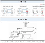 전기차 사용 회생제동 시스템 국내 특허 증가