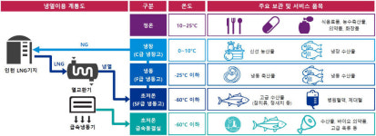 가스공사, 100% LNG 냉열 활용 콜드체인 클러스터 조성