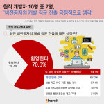현직 개발자 70%, 비전공자의 개발직군 진출 긍정적