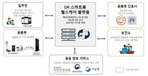 스마트홈+헬스케어 뜬다...표준화 선결 과제