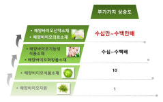 [ET단상]경북 해양바이오 산업의 가능성